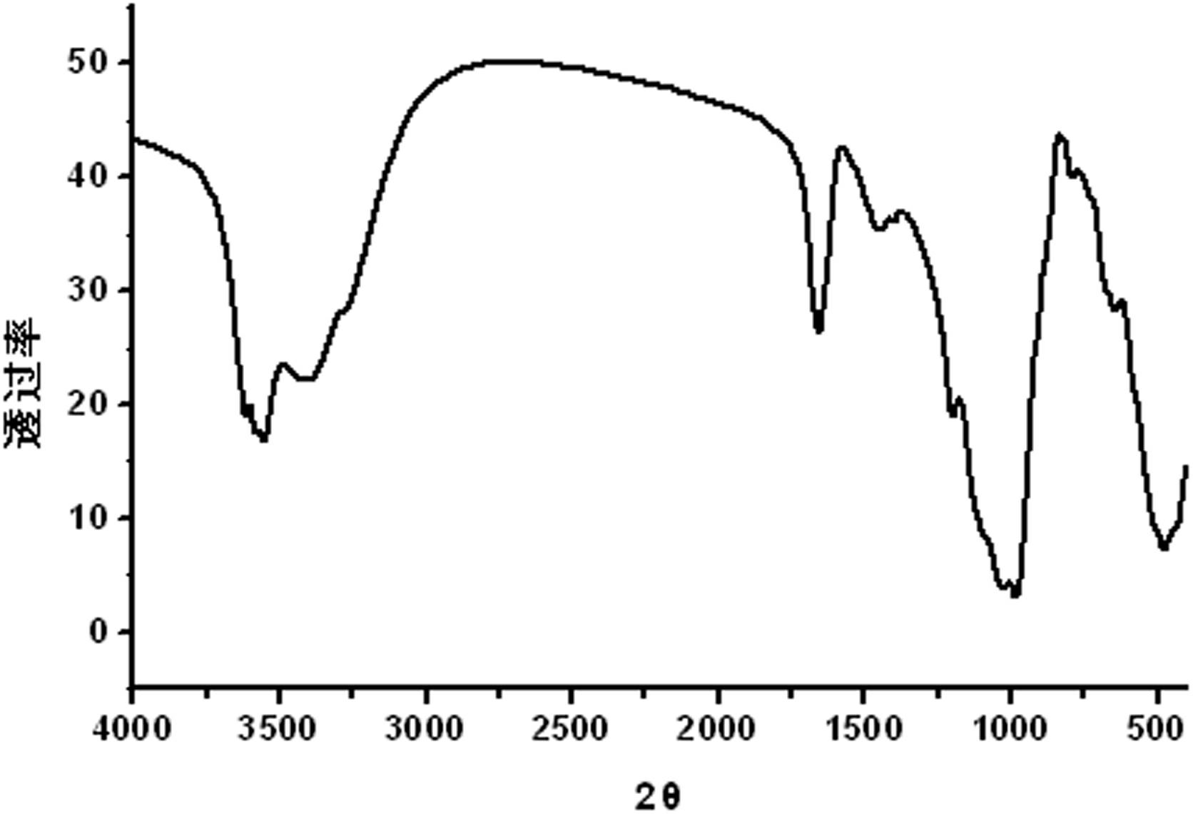 Preparation method of salt resistant composite water retention material