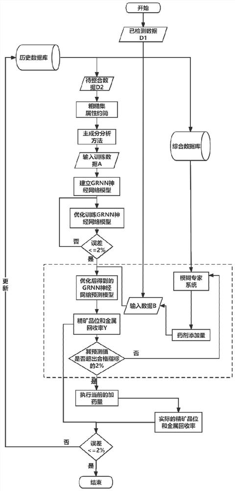 Self-adaptive regulation and control method for flotation dosing