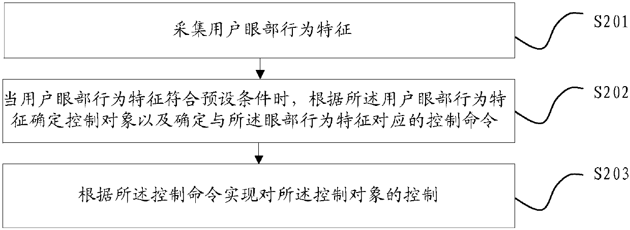 Control method and apparatus