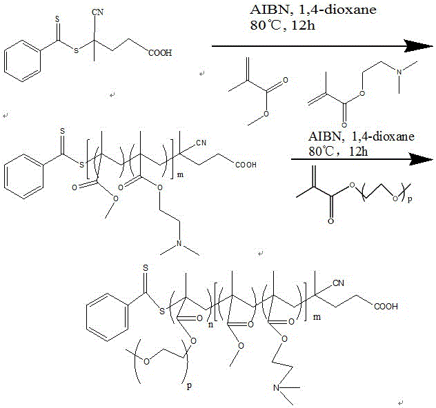 Preparation method of segmented copolymer material with temperature and pH (Potential of Hydrogen) sensitivity