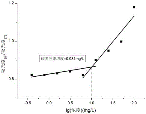 Preparation method of segmented copolymer material with temperature and pH (Potential of Hydrogen) sensitivity