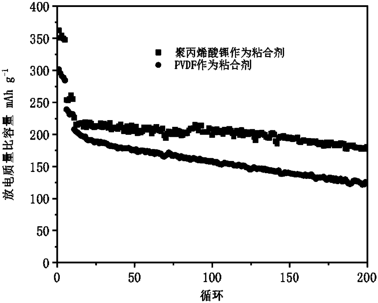 Lithium polyacrylate, preparation method and uses thereof, and lithium ion battery