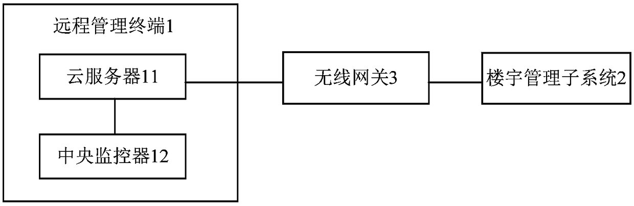 Building environment intelligent management system