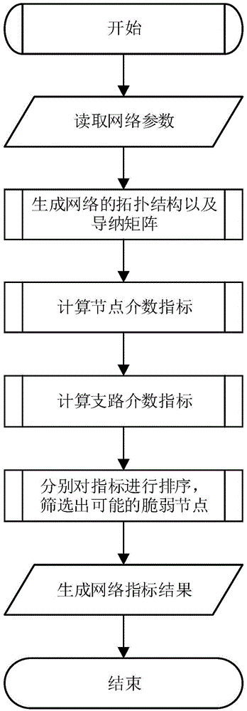 Frangibility prediction method for large power grid