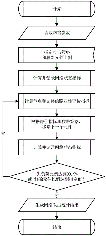 Frangibility prediction method for large power grid