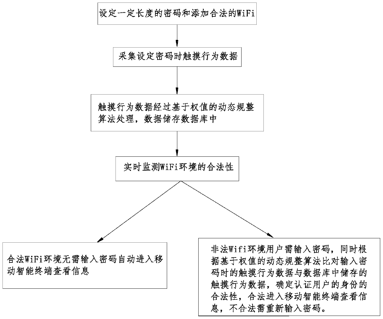 Implicit identity authentication method of mobile intelligent terminal