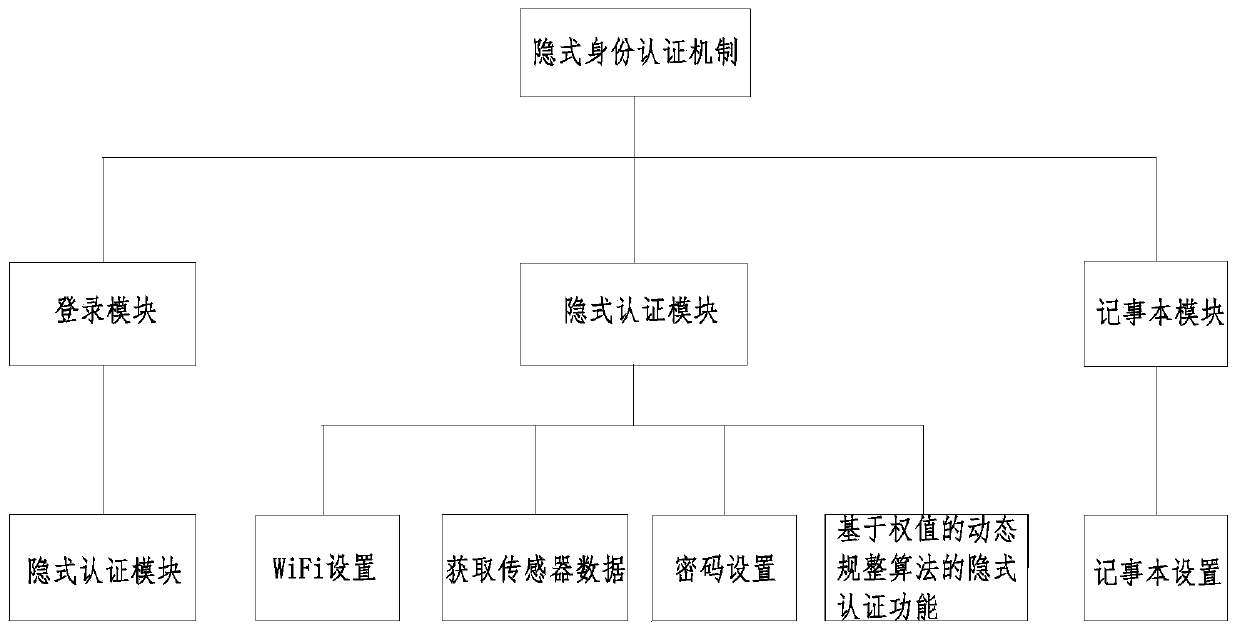 Implicit identity authentication method of mobile intelligent terminal