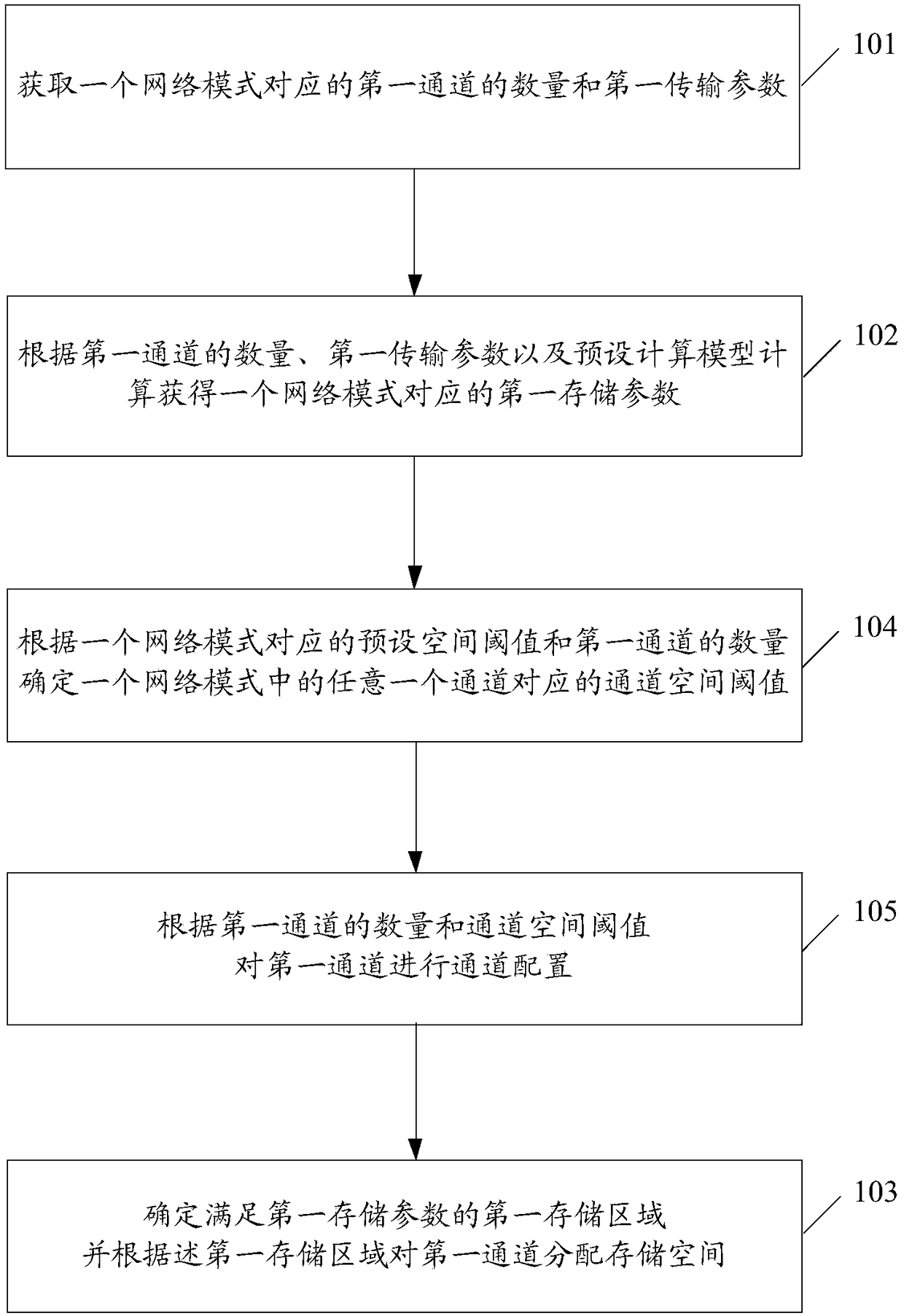 Sharing method and device