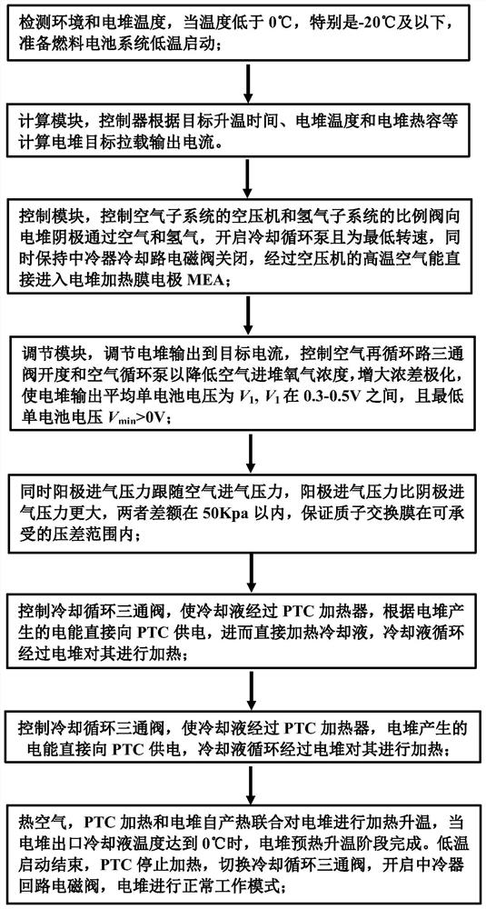 Fuel cell cathode recirculation low-temperature starting system and control method thereof