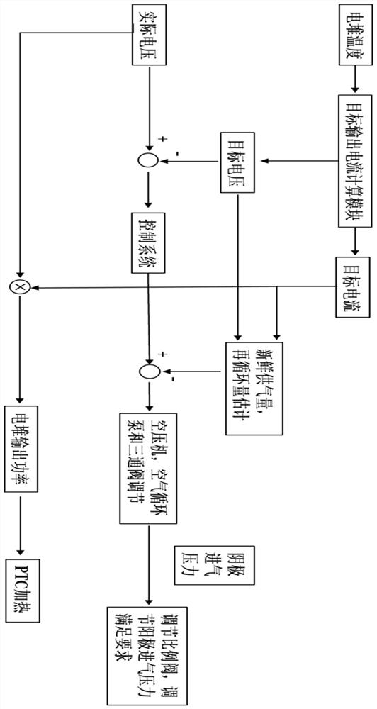 Fuel cell cathode recirculation low-temperature starting system and control method thereof