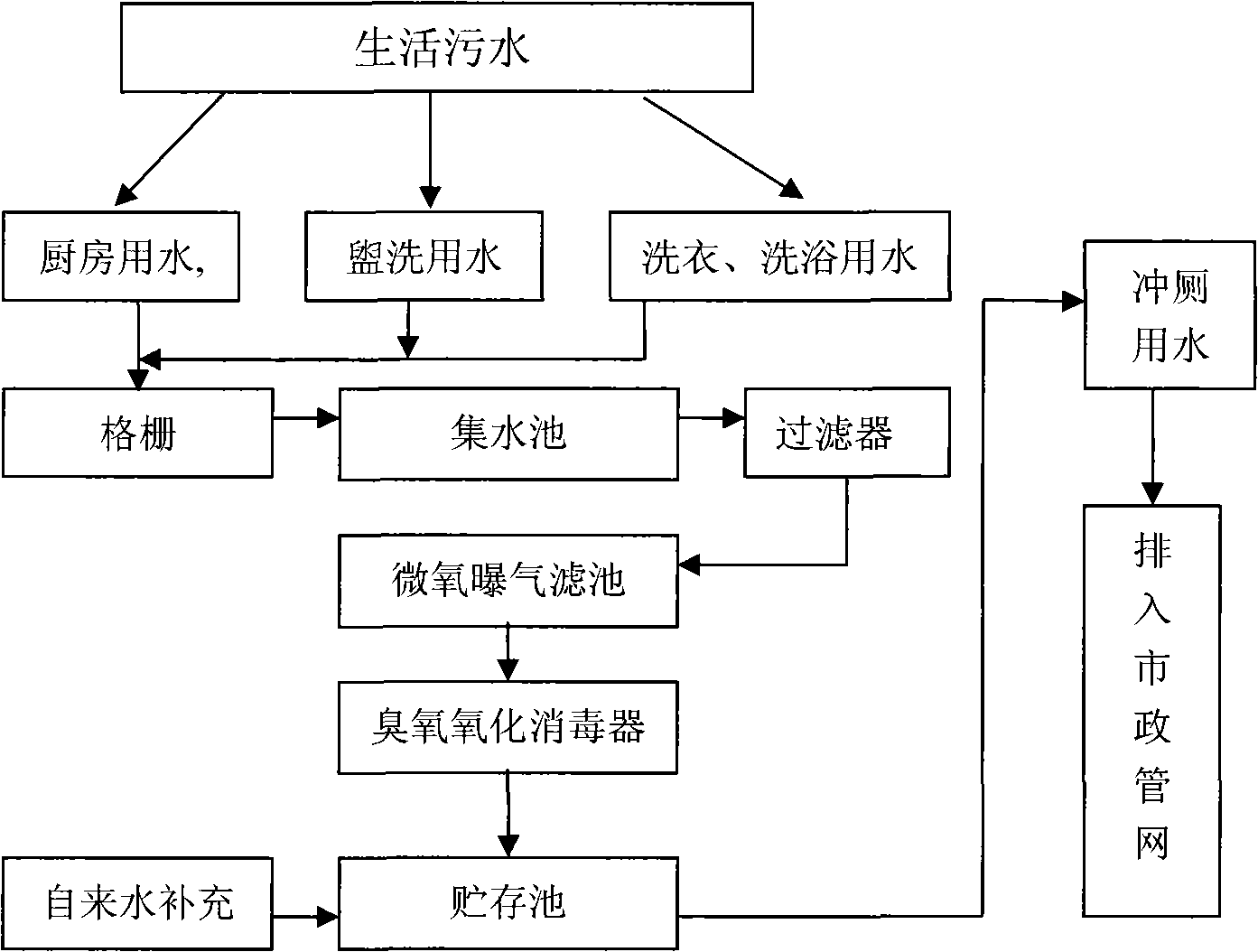 Sewage handling method and uses thereof