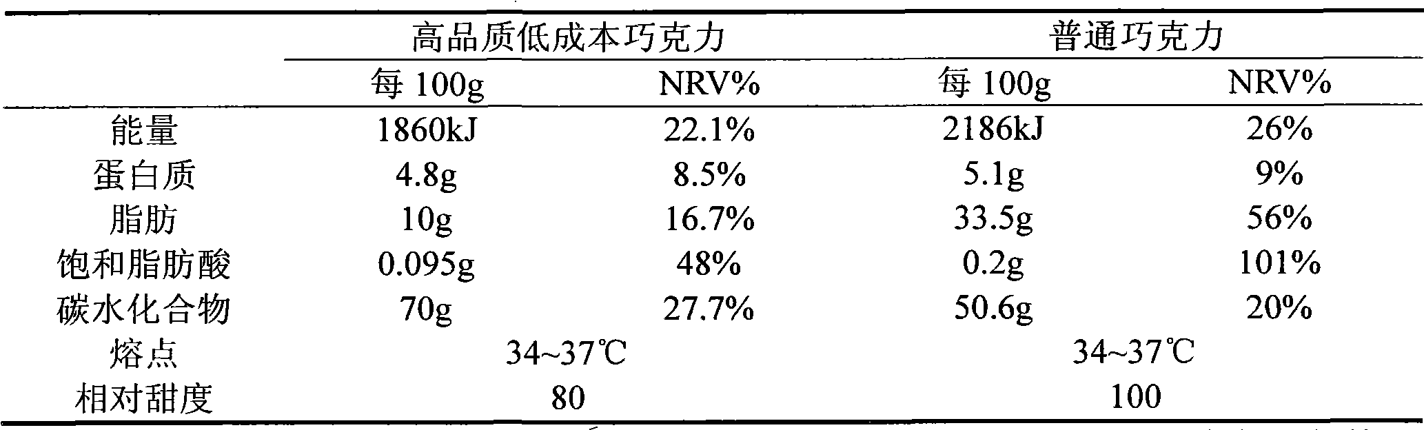 High-quality low-cost chocolate and industrialized production method thereof