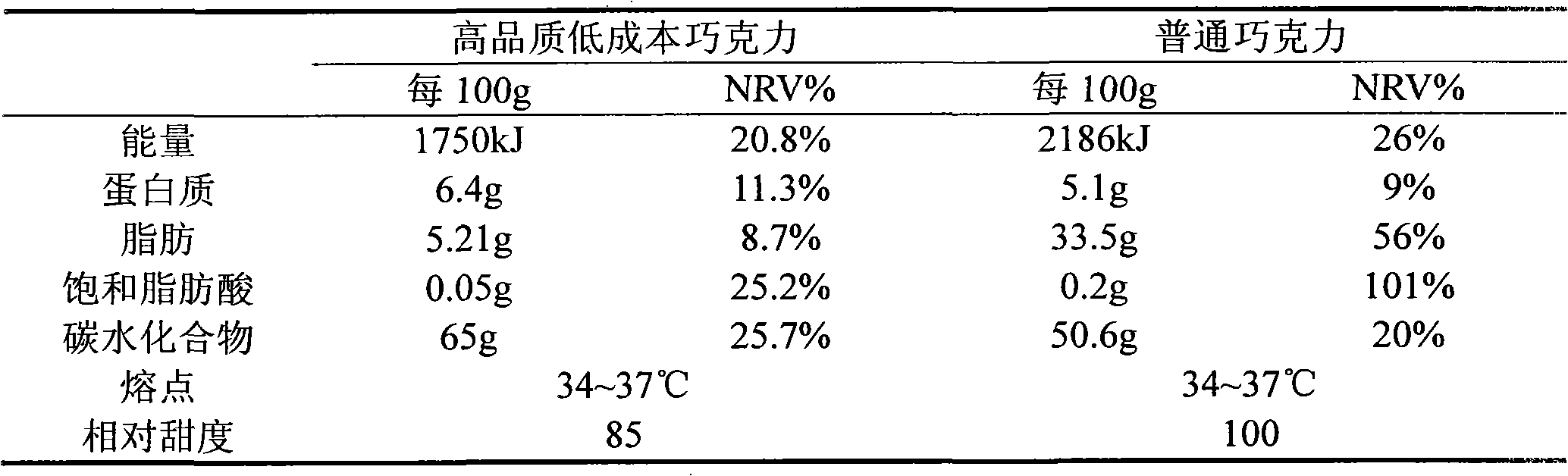 High-quality low-cost chocolate and industrialized production method thereof