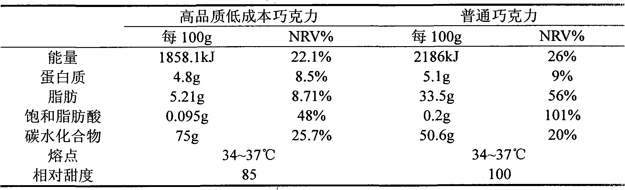 High-quality low-cost chocolate and industrialized production method thereof