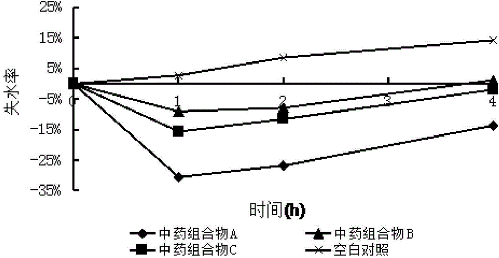 Plant composition with moisturizing, anti-wrinkle and irritability-relieving effect and preparation method thereof