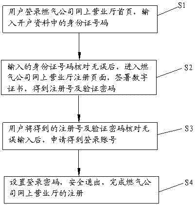 Ordering and inquiring method and system of natural gas service based on online business hall