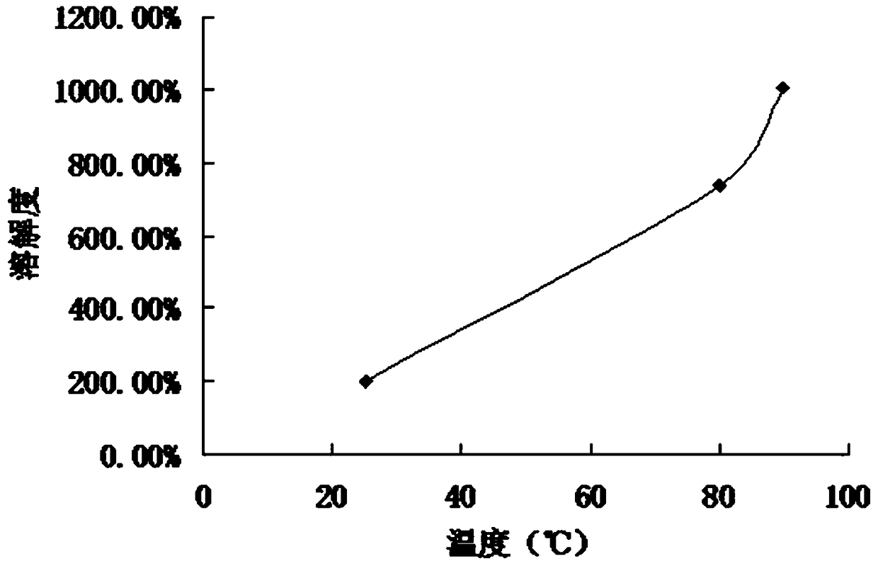 A kind of sulfur dissolving agent and preparation method thereof