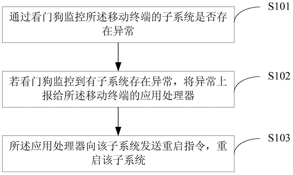 System exception handling method and device for mobile terminal