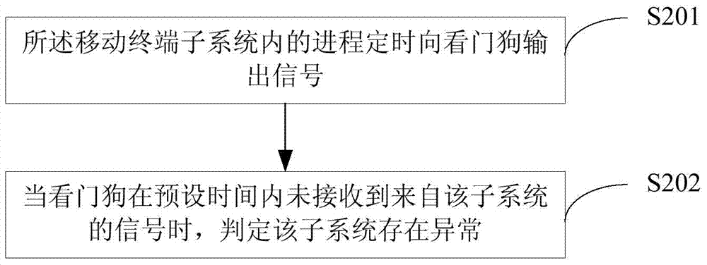 System exception handling method and device for mobile terminal