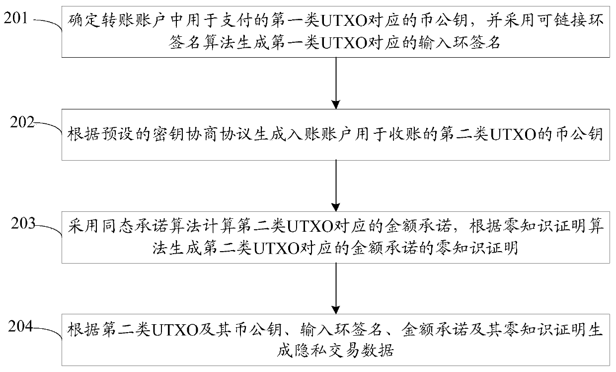 Block chain transaction settlement method and system, and related equipment