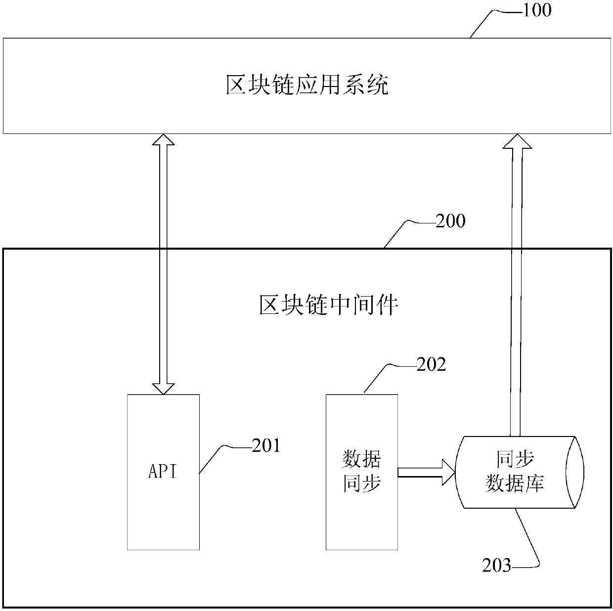 Data synchronization method based on blockchain application system, middleware and system based on blockchain application system