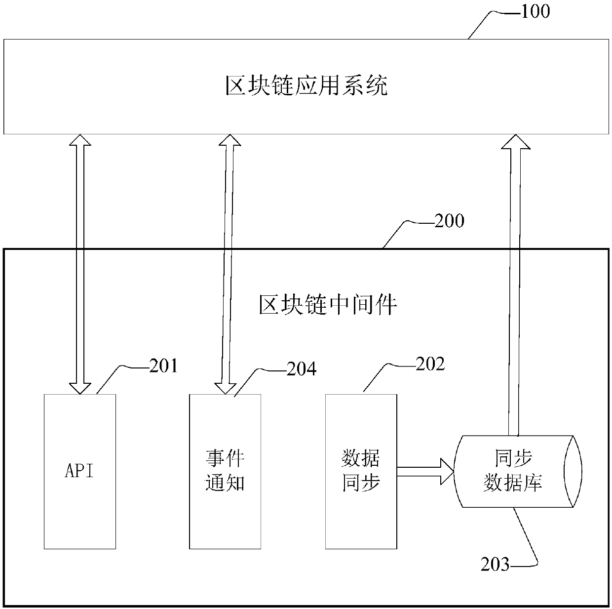 Data synchronization method based on blockchain application system, middleware and system based on blockchain application system