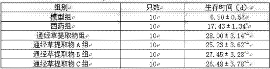 Application of Aleuritopteris argentea Fee extract in preparation of drugs treating leukemia