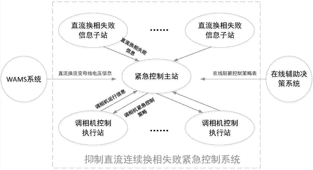 Phase modifier emergency control method and system capable of suppressing direct-current consequential commutation failure