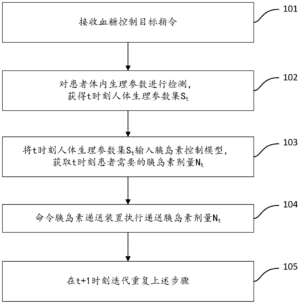 Insulin control method, device and equipment