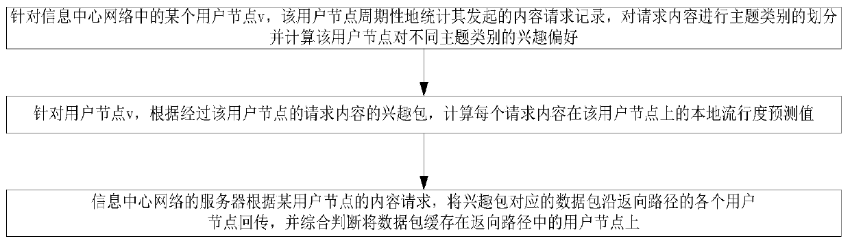 An Information Center Network Caching Method Based on User Interest Preference