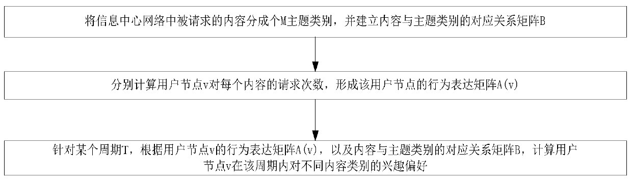 An Information Center Network Caching Method Based on User Interest Preference