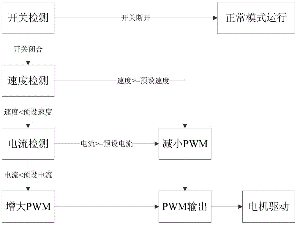 A control method and device for extending the cruising range of an electric vehicle