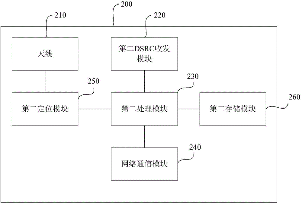 DSRC-based real-time road condition information acquisition device, method, and transfer device and method