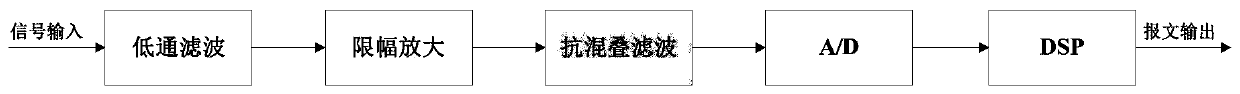 Digital coding FSK track circuit information demodulation method based on spectrum analysis