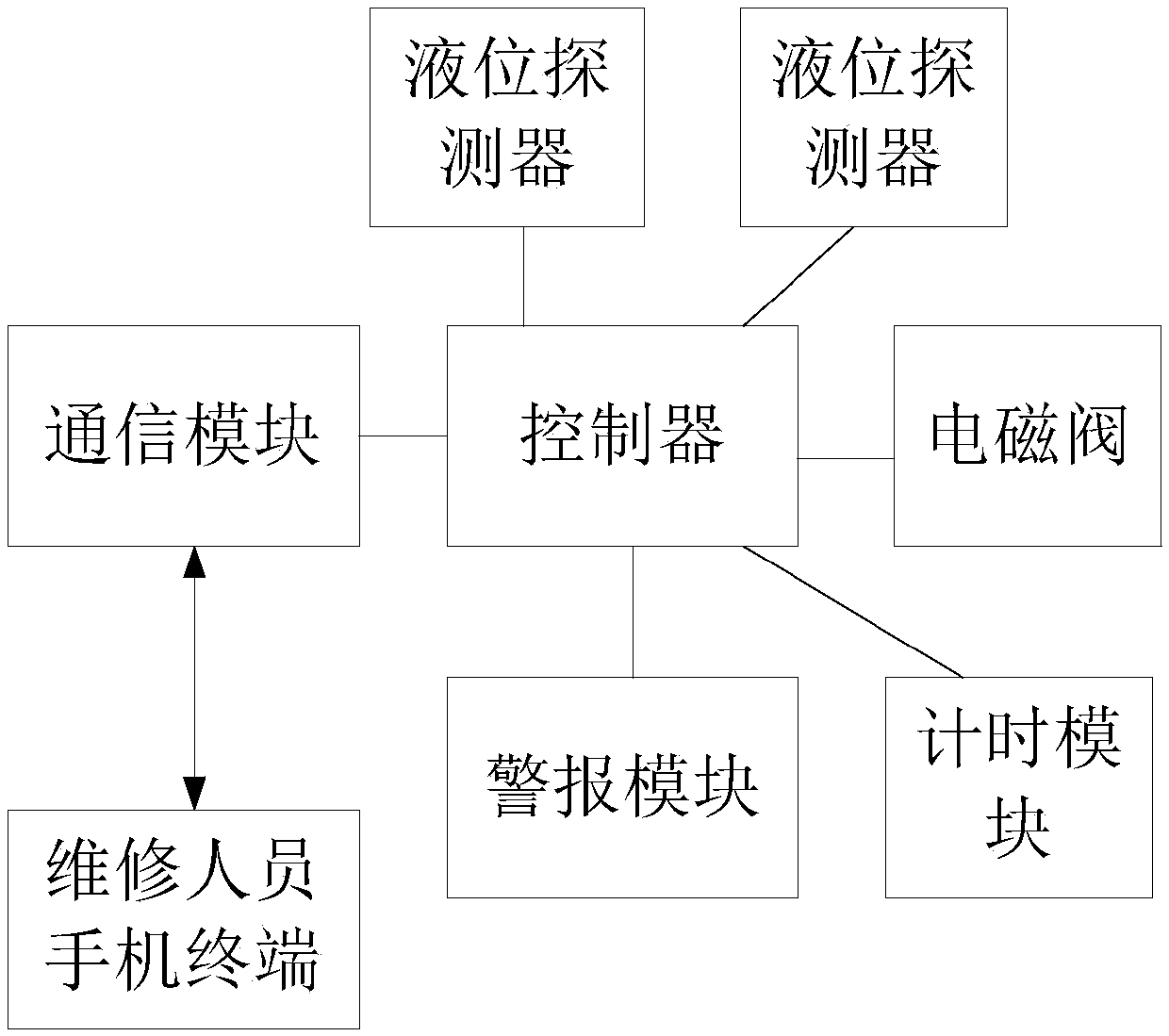 Automatic monitoring system for transformer oil tank