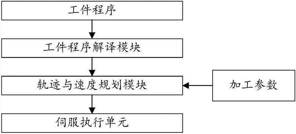 Automatic generation device for machine control command and parameter and its method