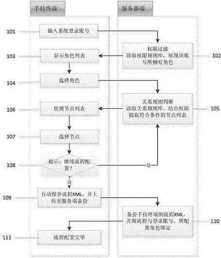 Configuration method of telecommunications exterior line resource one-stop type inquiring process based on hand-held terminal