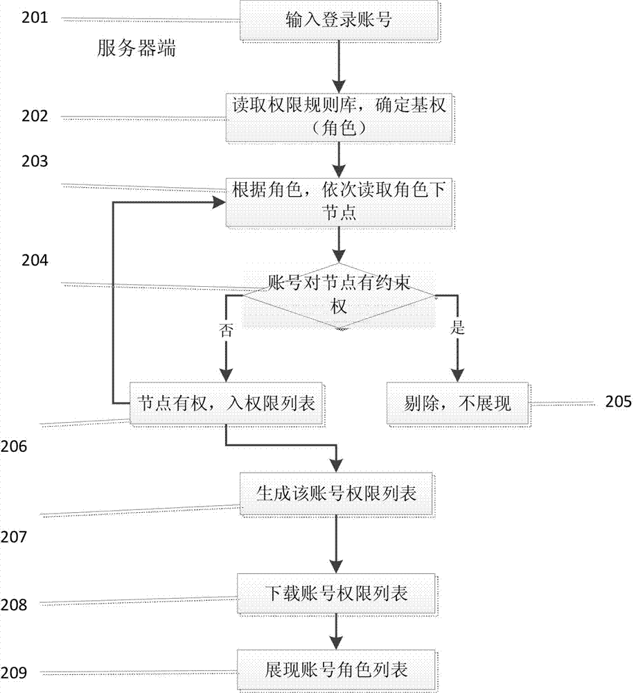 Configuration method of telecommunications exterior line resource one-stop type inquiring process based on hand-held terminal