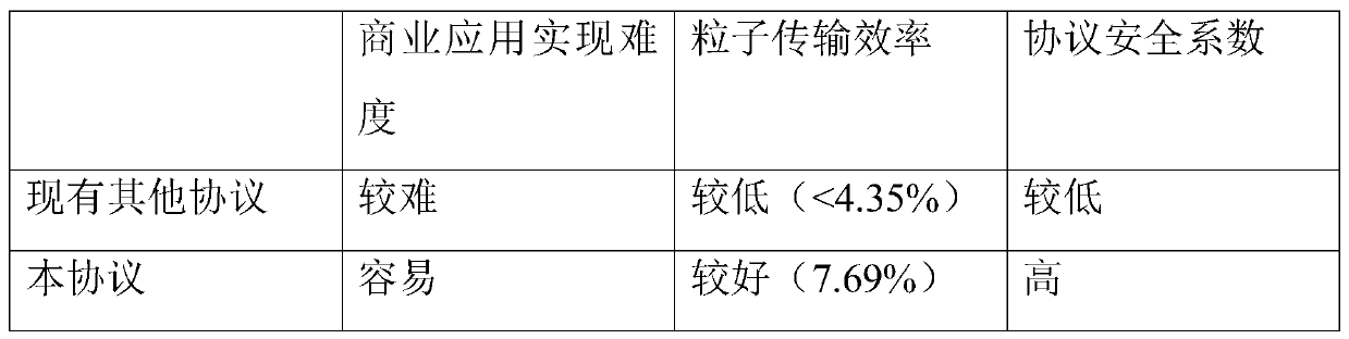 Semi-quantum secure direct communication method and system based on Bell state