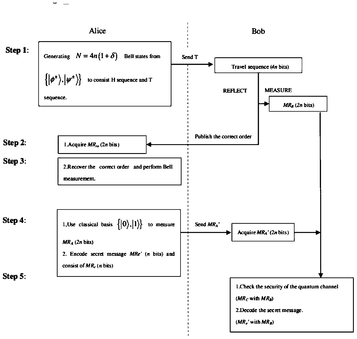 Semi-quantum secure direct communication method and system based on Bell state