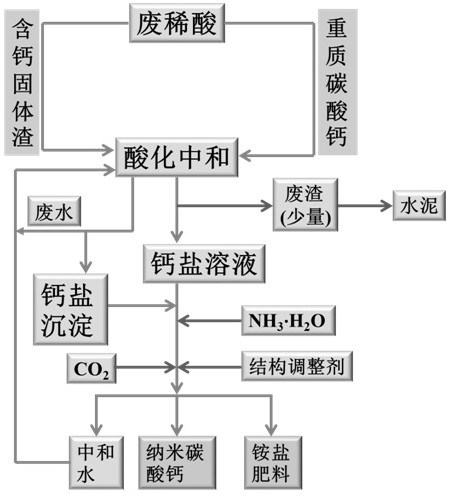 Method for preparing nanometer calcium carbonate from calcium-containing solid waste residues and waste acid