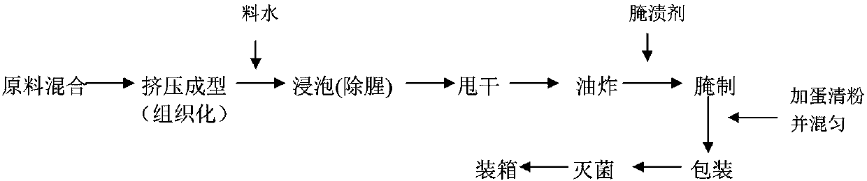 Non-beany high protein meat-like vegetarian food and preparation method thereof