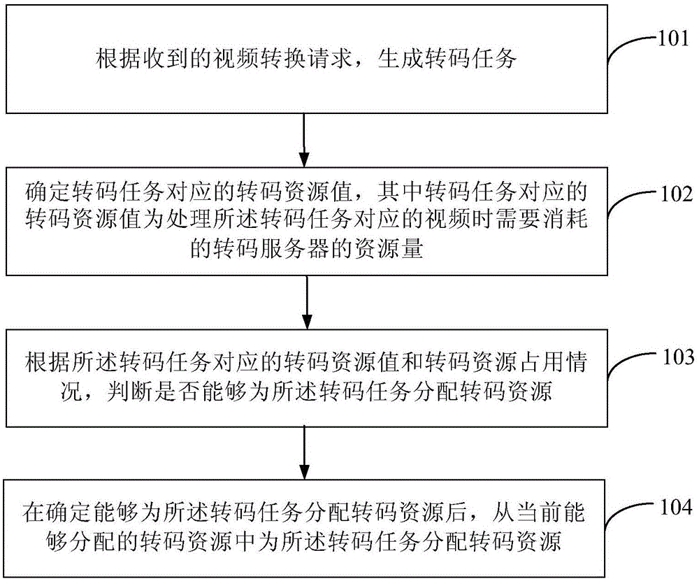 Video conversion resource distribution method and system