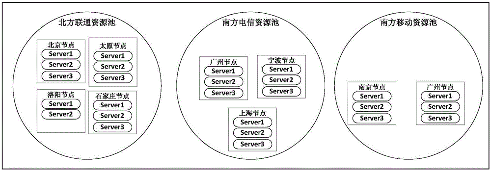 Video conversion resource distribution method and system