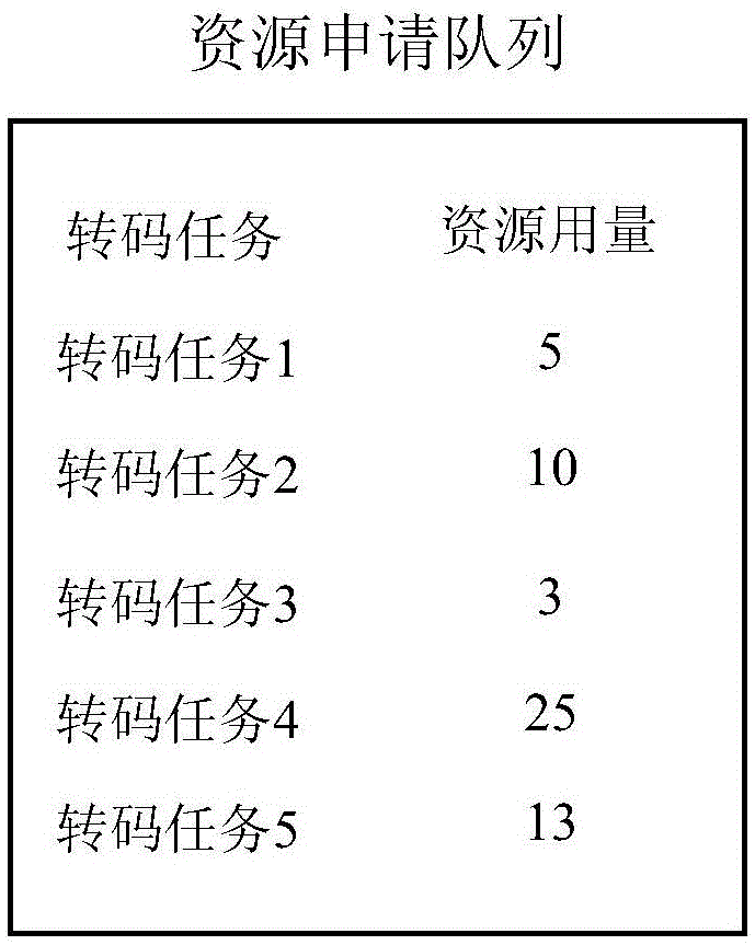 Video conversion resource distribution method and system