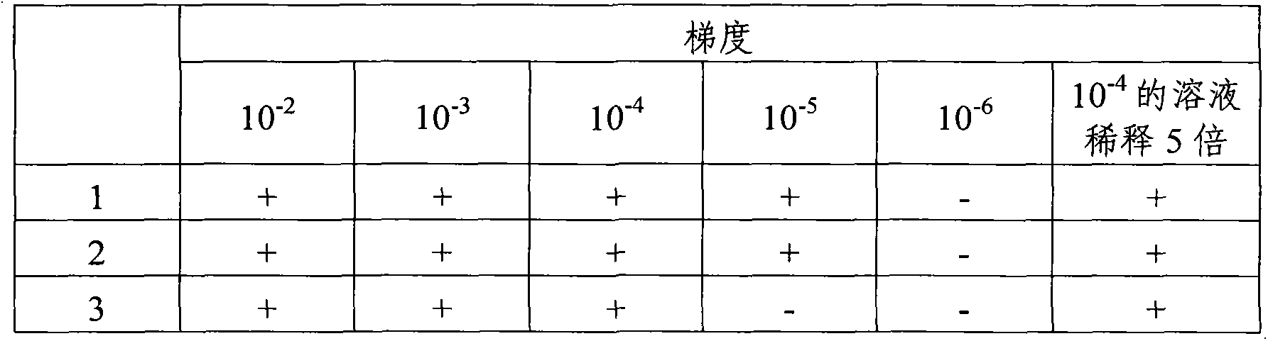 Kit for detecting salmonella in foods and application method thereof