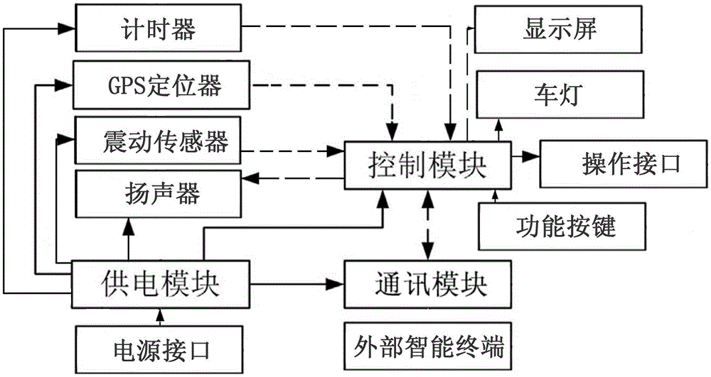 Bicycle control panel