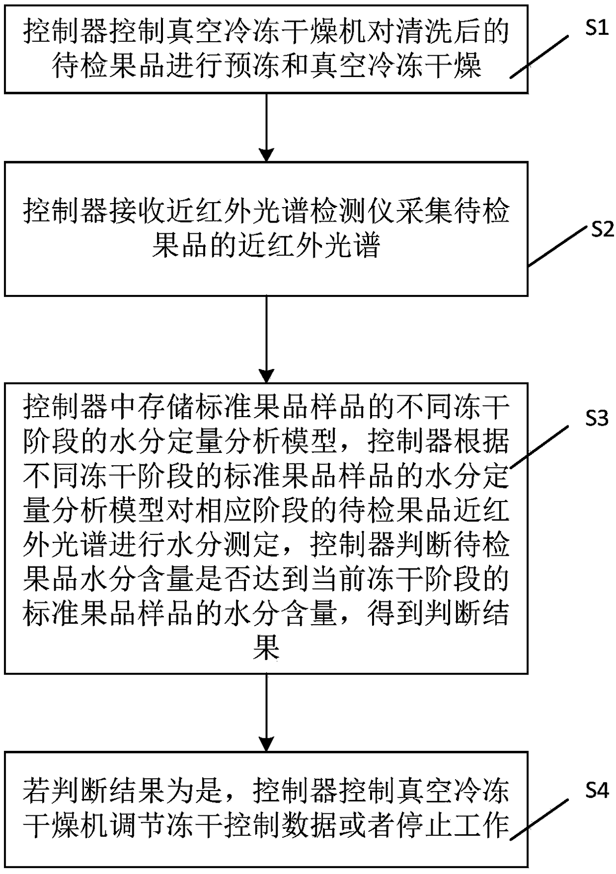 Freeze-dried fruit processing system and control method thereof