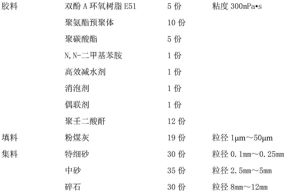 High-strength super-toughness resin concrete and preparing method thereof