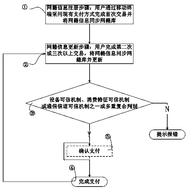 Mobile payment method based on risk assessment and multiple credibility judgment steps